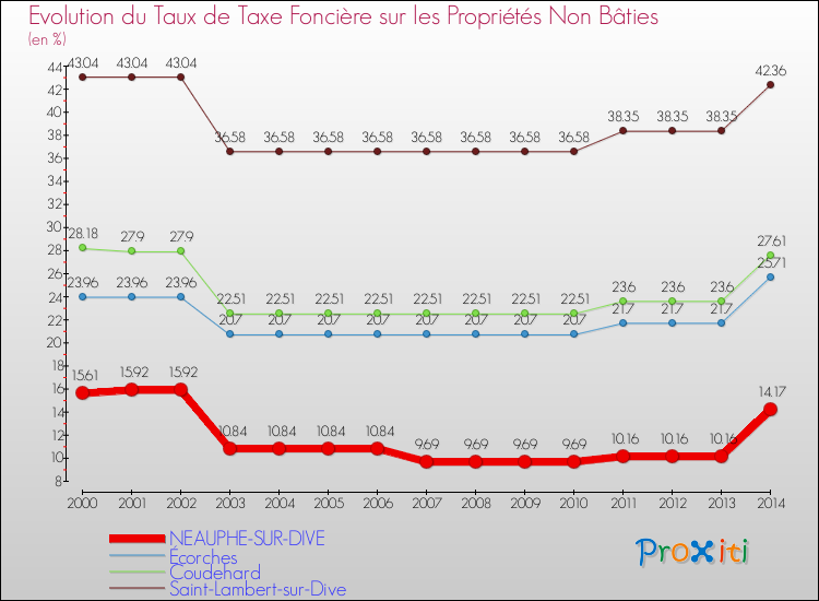 Evolution du taux de la taxe foncière sur les immeubles et terrains non batis pour NEAUPHE-SUR-DIVE et les communes proches de 2000 à 2014 Comparaison des taux de la taxe foncière sur les immeubles et terrains non batis pour NEAUPHE-SUR-DIVE et les communes voisines de 2000 à 2014