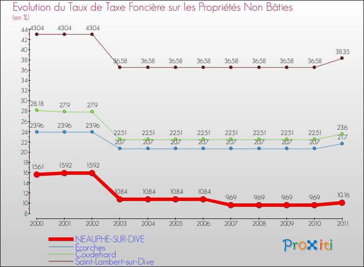 Evolution du taux de la taxe foncière sur les immeubles et terrains non batis pour NEAUPHE-SUR-DIVE et les communes proches Comparaison des taux de la taxe foncière sur les immeubles et terrains non batis pour NEAUPHE-SUR-DIVE et les communes voisines