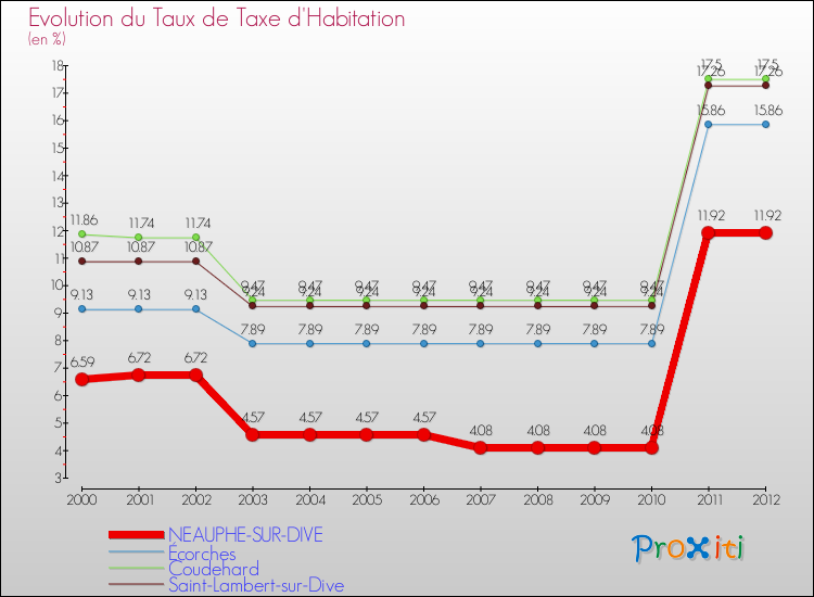 Evolution du taux de la taxe d'habitation pour NEAUPHE-SUR-DIVE et les communes proches Comparaison des taux de la taxe d'habitation pour NEAUPHE-SUR-DIVE et les communes voisines