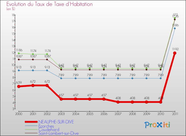 Evolution du taux de la taxe d'habitation pour NEAUPHE-SUR-DIVE et les communes proches Comparaison des taux de la taxe d'habitation pour NEAUPHE-SUR-DIVE et les communes voisines