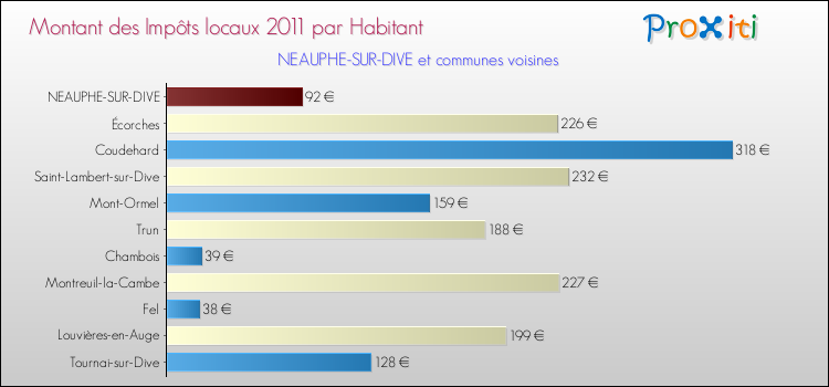 Montant des impôts locaux par Habitant pour NEAUPHE-SUR-DIVE et les communes proches Comparaison des impôts locaux par habitant pour NEAUPHE-SUR-DIVE et les communes voisines