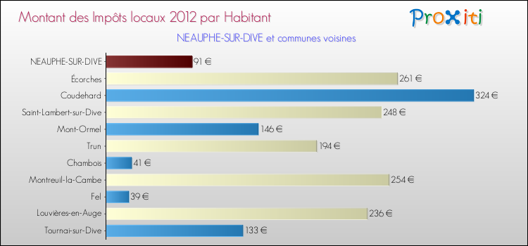 Montant des impôts locaux par Habitant pour NEAUPHE-SUR-DIVE et les communes proches Comparaison des impôts locaux par habitant pour NEAUPHE-SUR-DIVE et les communes voisines