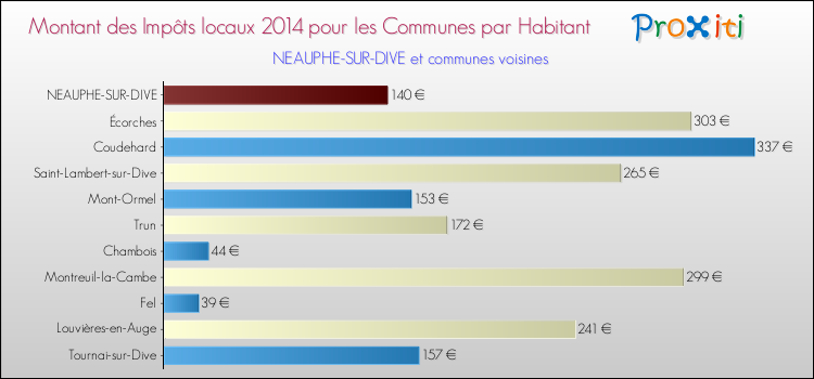 Montant des impôts locaux par Habitant pour NEAUPHE-SUR-DIVE et les communes proches en 2014 Comparaison des impôts locaux par habitant pour NEAUPHE-SUR-DIVE et les communes voisines en 2014