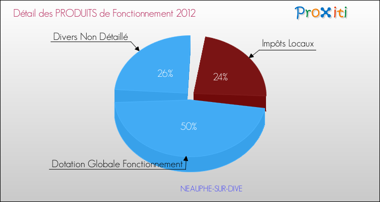 Décomposition du Budget de Fonctionnement 2012 de la commune de NEAUPHE-SUR-DIVE Budget de Fonctionnement 2012 pour la commune de NEAUPHE-SUR-DIVE