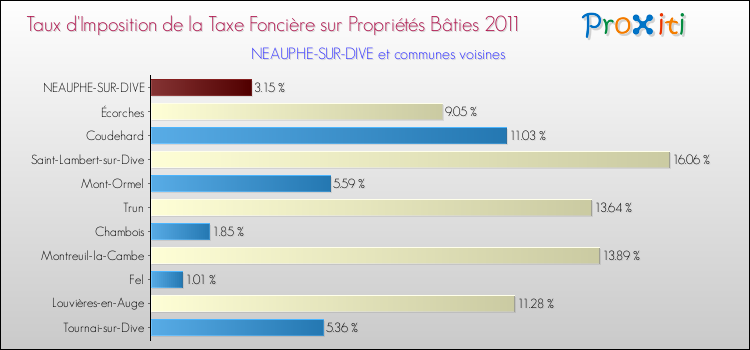 Taux d'imposition de la taxe foncière sur le bati 2011 pour NEAUPHE-SUR-DIVE et les communes proches Comparaison des taux d'imposition de la taxe foncière sur le bati 2011 pour NEAUPHE-SUR-DIVE et les communes voisines