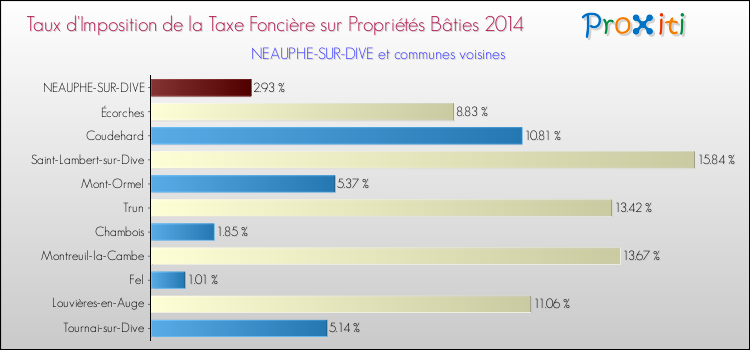Taux d'imposition de la taxe foncière sur le bati 2014 pour NEAUPHE-SUR-DIVE et les communes proches Comparaison des taux d'imposition de la taxe foncière sur le bati 2014 pour NEAUPHE-SUR-DIVE et les communes voisines