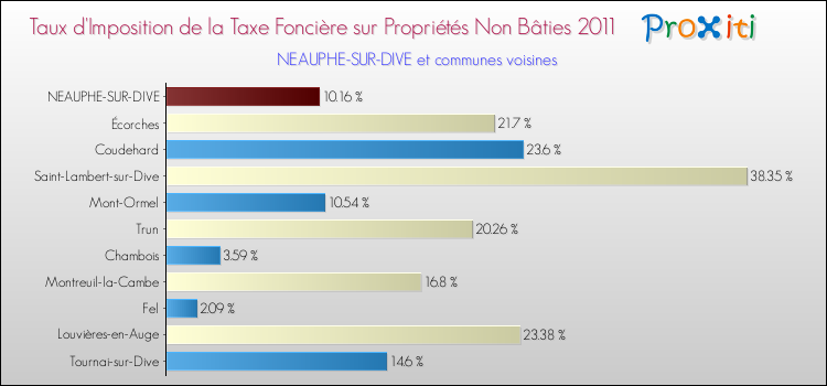 Taux d'imposition de la taxe foncière sur les immeubles et terrains non batis 2011 pour NEAUPHE-SUR-DIVE et les communes proches Comparaison des taux d'imposition de la taxe foncière sur les immeubles et terrains non batis 2011 pour NEAUPHE-SUR-DIVE et les communes voisines
