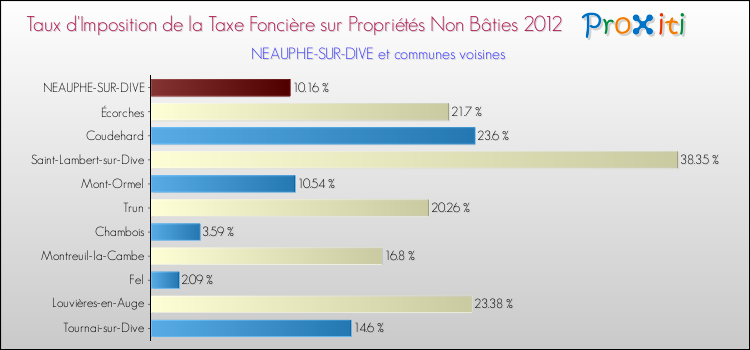 Taux d'imposition de la taxe foncière sur les immeubles et terrains non batis 2012 pour NEAUPHE-SUR-DIVE et les communes proches Comparaison des taux d'imposition de la taxe foncière sur les immeubles et terrains non batis 2012 pour NEAUPHE-SUR-DIVE et les communes voisines
