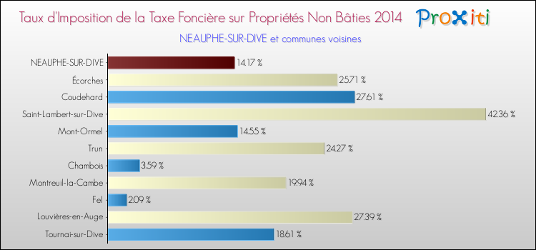 Taux d'imposition de la taxe foncière sur les immeubles et terrains non batis 2014 pour NEAUPHE-SUR-DIVE et les communes proches Comparaison des taux d'imposition de la taxe foncière sur les immeubles et terrains non batis 2014 pour NEAUPHE-SUR-DIVE et les communes voisines