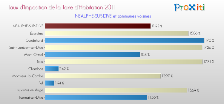 Taux d'imposition de la taxe d'habitation 2011 pour NEAUPHE-SUR-DIVE et les communes proches Comparaison des taux d'imposition de la taxe d'habitation 2011 pour NEAUPHE-SUR-DIVE et les communes voisines