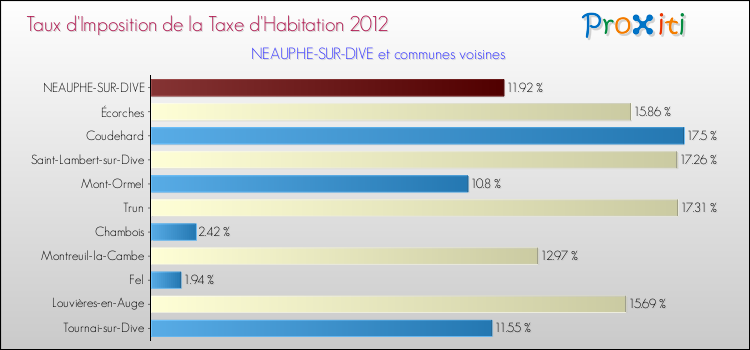 Taux d'imposition de la taxe d'habitation 2012 pour NEAUPHE-SUR-DIVE et les communes proches Comparaison des taux d'imposition de la taxe d'habitation 2012 pour NEAUPHE-SUR-DIVE et les communes voisines