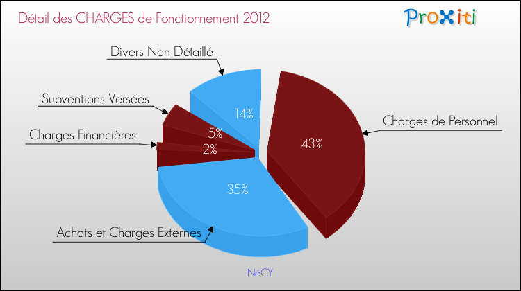 Décomposition des Charges de Fonctionnement 2012 de la commune de NéCY Charges de Fonctionnement 2012 pour la commune de NéCY