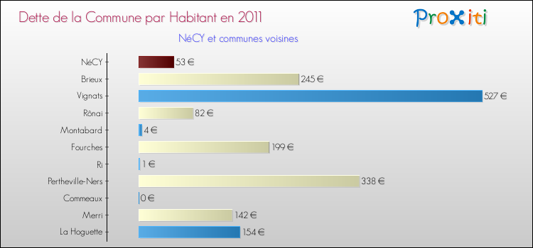 Dette par habitant de la commune en 2011 pour NéCY et les communes proches Comparaison de la dette par habitant de la commune en 2011 pour NéCY et les communes voisines