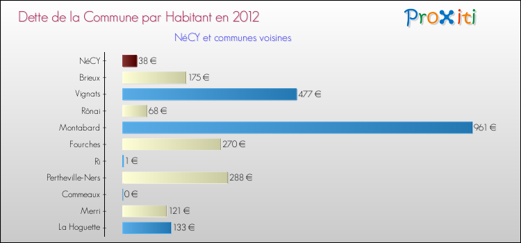 Dette par habitant de la commune en 2012 pour NéCY et les communes proches Comparaison de la dette par habitant de la commune en 2012 pour NéCY et les communes voisines