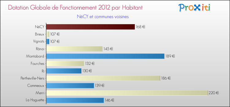 Montant des dotations globales de fonctionnement DGF par Habitant pour NéCY et les communes proches Comparaison des des dotations globales de fonctionnement DGF par habitant pour NéCY et les communes voisines