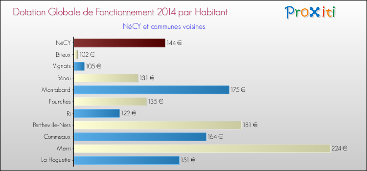 Montant des dotations globales de fonctionnement DGF par Habitant pour NéCY et les communes proches en 2014. Comparaison des des dotations globales de fonctionnement DGF par habitant pour NéCY et les communes voisines en 2014.