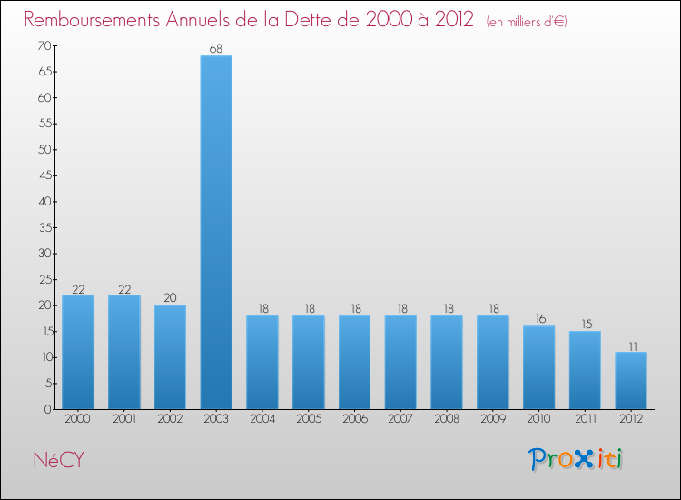 Evolution de l'annuité de la dette pour la commune de NéCY de 2000 à 2012 Annuités de la dette pour NéCY de 2000 à 2012