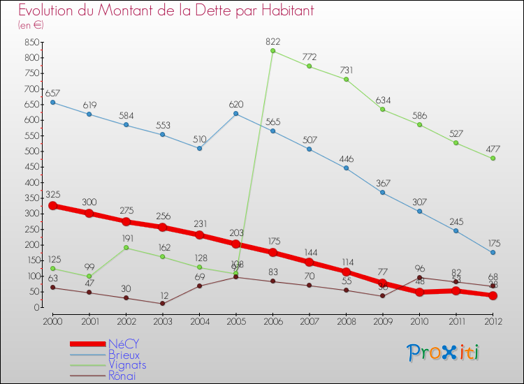 Evolution de la dette par habitant pour la commune de NéCY et les communes proches de 2000 à 2012 Comparaison de la dette par habitant pour NéCY et les communes voisines de 2000 à 2012