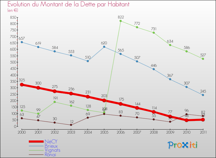 Evolution de la dette par habitant pour la commune de NéCY et les communes proches Comparaison de la dette par habitant pour NéCY et les communes voisines
