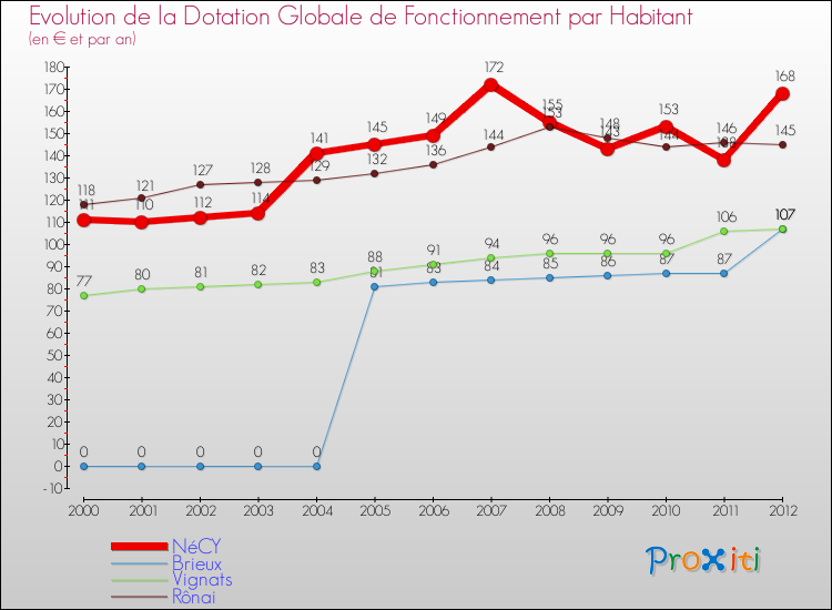 Evolution et montant de la dotation globale de fonctionnement par Habitant pour NéCY et les communes proches Comparaison des dotations globales de fonctionnement par habitant pour NéCY et les communes voisines