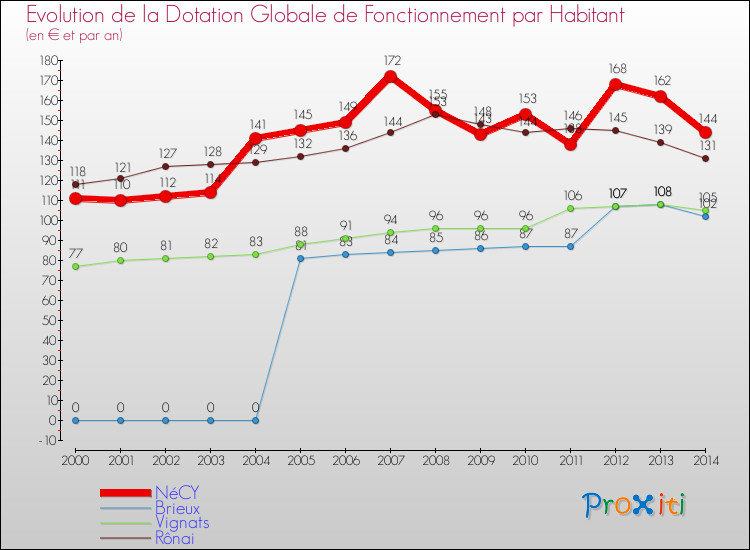 Evolution et montant de la dotation globale de fonctionnement par Habitant pour NéCY et les communes proches de 2000 à 2014. Comparaison des dotations globales de fonctionnement par habitant pour NéCY et les communes voisines de 2000 à 2014.
