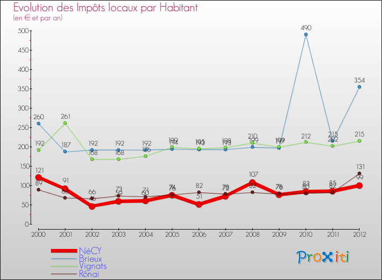 Evolution et montant des impôts locaux par Habitant pour NéCY et les communes proches Comparaison des impôts locaux par habitant pour NéCY et les communes voisines