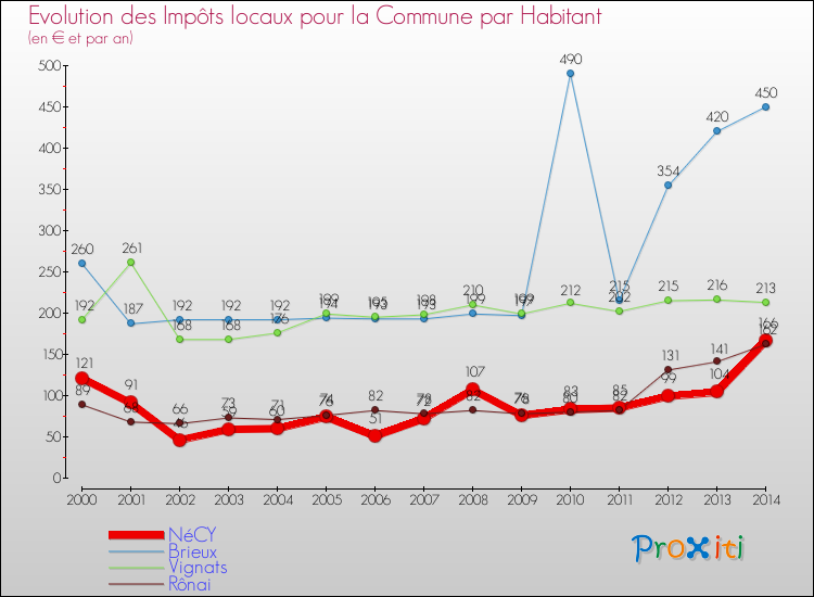 Evolution et montant des impôts locaux par Habitant pour NéCY et les communes proches de 2000 à 2014 Comparaison des impôts locaux par habitant pour NéCY et les communes voisines de 2000 à 2014