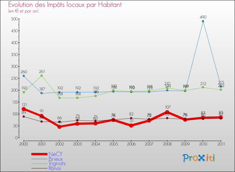 Evolution et montant des impôts locaux par Habitant pour NéCY et les communes proches Comparaison des impôts locaux par habitant pour NéCY et les communes voisines