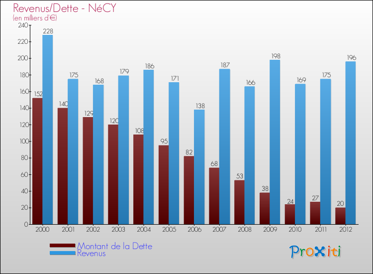 Evolution comparée de la dette et des revenus pour la commune de NéCY de 2000 à 2012 Comparaison de la dette et des revenus pour NéCY de 2000 à 2012