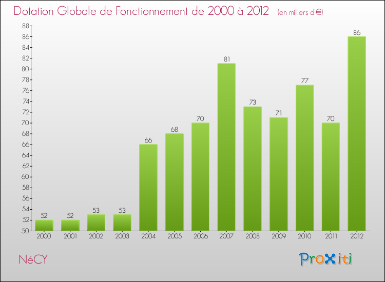 Evolution du montant de la Dotation Globale de Fonctionnement pour la commune de NéCY de 2000 à 2012 Evolution du montant de la Dotation Globale de Fonctionnement pour NéCY de 2000 à 2012