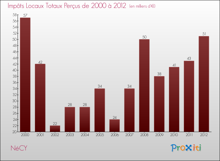 Evolution des Impôts Locaux pour la commune de NéCY de 2000 à 2012 Evolution des Impôts Locaux pour NéCY de 2000 à 2012