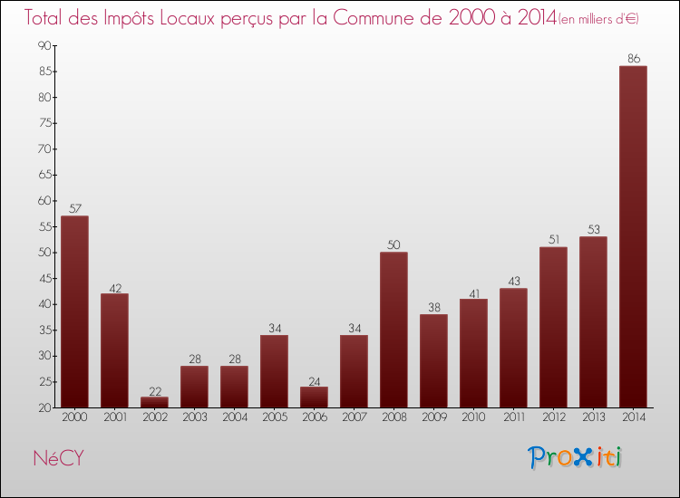 Evolution des Impôts Locaux pour la commune de NéCY de 2000 à 2014 Evolution des Impôts Locaux pour NéCY de 2000 à 2014