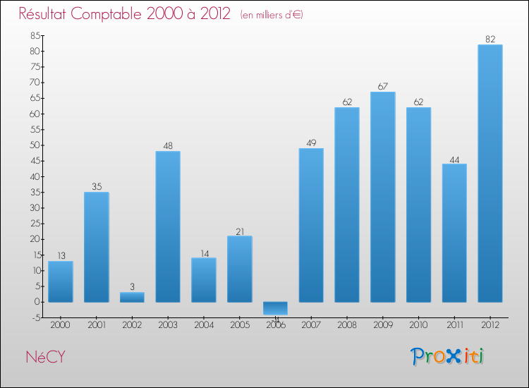 Evolution du résultat comptable pour la commune de NéCY de 2000 à 2012 Evolution du résultat comptable pour NéCY de 2000 à 2012
