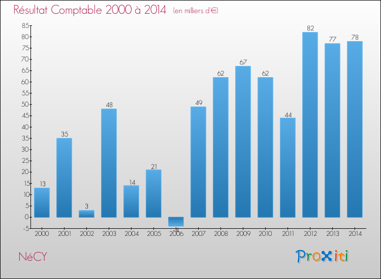 Evolution du résultat comptable pour la commune de NéCY de 2000 à 2014 Evolution du résultat comptable pour NéCY de 2000 à 2014