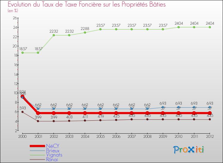 Evolution du taux de la taxe foncière sur le bati pour NéCY et les communes proches de 2000 à 2012 Comparaison des taux de taxe foncière sur le bati pour NéCY et les communes voisines de 2000 à 2012