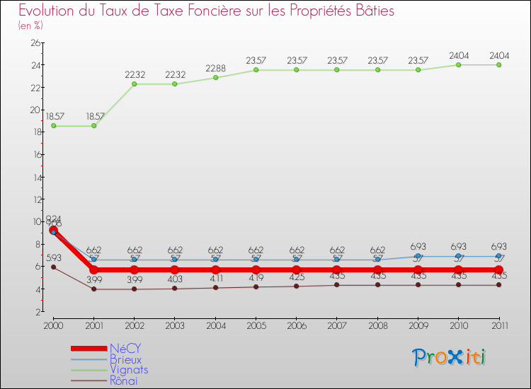 Evolution du taux de la taxe foncière sur le bati pour NéCY et les communes proches Comparaison des taux de taxe foncière sur le bati pour NéCY et les communes voisines
