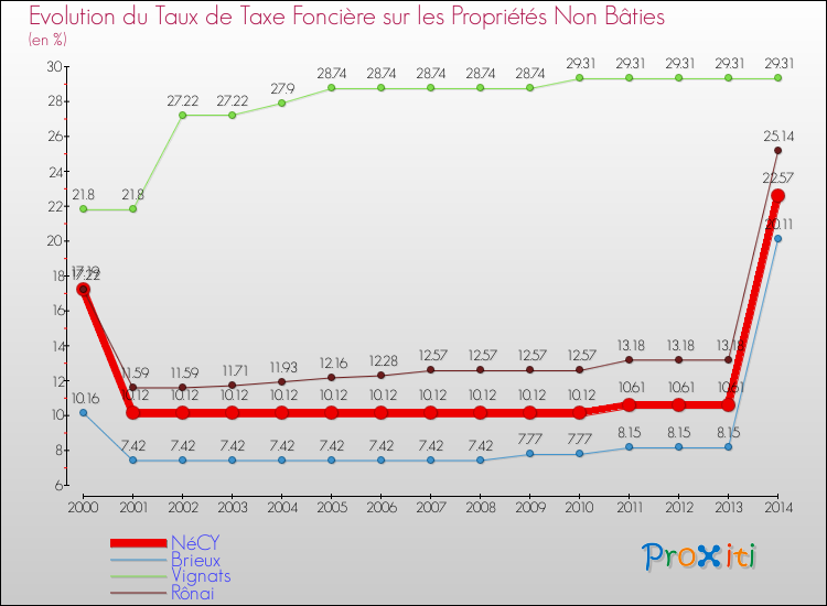 Evolution du taux de la taxe foncière sur les immeubles et terrains non batis pour NéCY et les communes proches de 2000 à 2014 Comparaison des taux de la taxe foncière sur les immeubles et terrains non batis pour NéCY et les communes voisines de 2000 à 2014