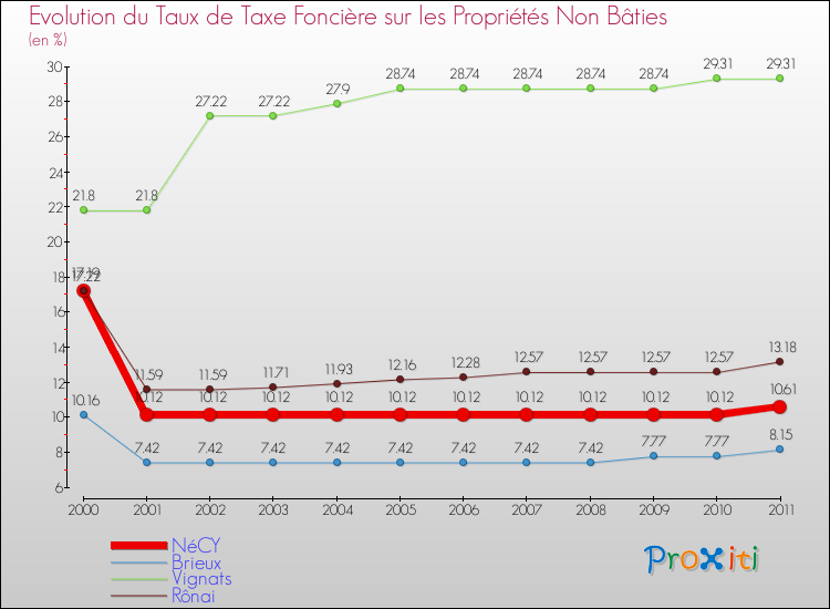 Evolution du taux de la taxe foncière sur les immeubles et terrains non batis pour NéCY et les communes proches Comparaison des taux de la taxe foncière sur les immeubles et terrains non batis pour NéCY et les communes voisines