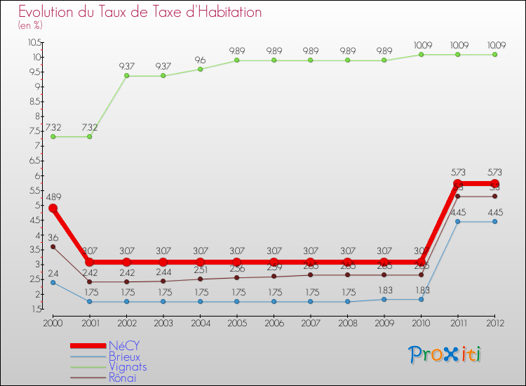 Evolution du taux de la taxe d'habitation pour NéCY et les communes proches Comparaison des taux de la taxe d'habitation pour NéCY et les communes voisines