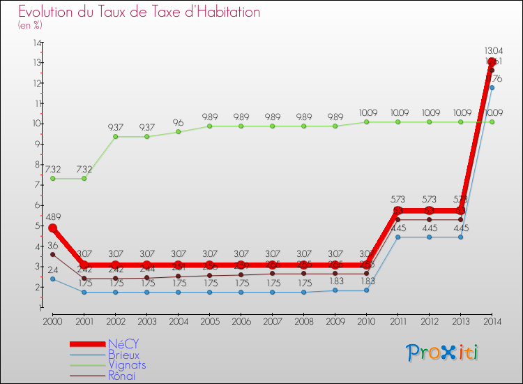 Evolution du taux de la taxe d'habitation pour NéCY et les communes proches de 2000 à 2014 Comparaison des taux de la taxe d'habitation pour NéCY et les communes voisines de 2000 à 2014