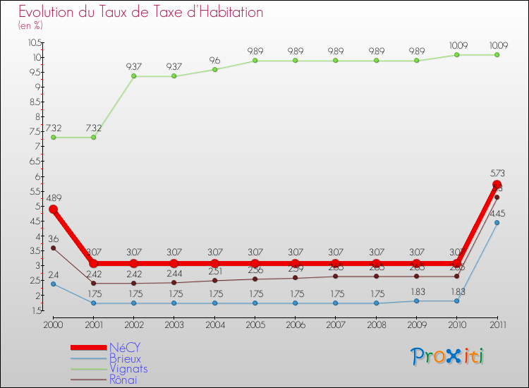 Evolution du taux de la taxe d'habitation pour NéCY et les communes proches Comparaison des taux de la taxe d'habitation pour NéCY et les communes voisines