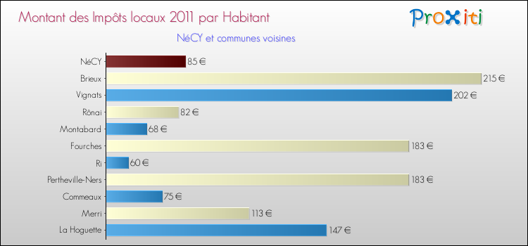 Montant des impôts locaux par Habitant pour NéCY et les communes proches Comparaison des impôts locaux par habitant pour NéCY et les communes voisines