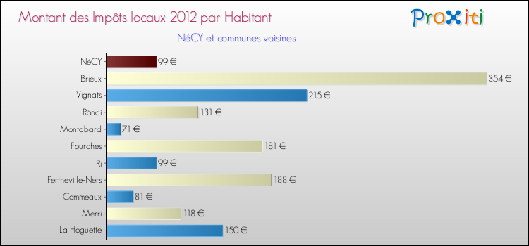 Montant des impôts locaux par Habitant pour NéCY et les communes proches Comparaison des impôts locaux par habitant pour NéCY et les communes voisines