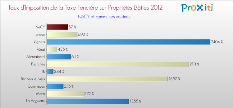 Taux d'imposition de la taxe foncière sur le bati 2012 pour NéCY et les communes proches Comparaison des taux d'imposition de la taxe foncière sur le bati 2012 pour NéCY et les communes voisines