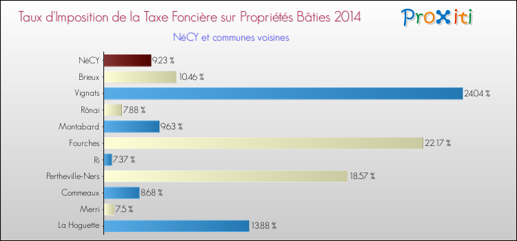 Taux d'imposition de la taxe foncière sur le bati 2014 pour NéCY et les communes proches Comparaison des taux d'imposition de la taxe foncière sur le bati 2014 pour NéCY et les communes voisines