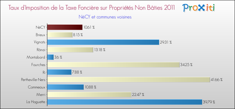 Taux d'imposition de la taxe foncière sur les immeubles et terrains non batis 2011 pour NéCY et les communes proches Comparaison des taux d'imposition de la taxe foncière sur les immeubles et terrains non batis 2011 pour NéCY et les communes voisines