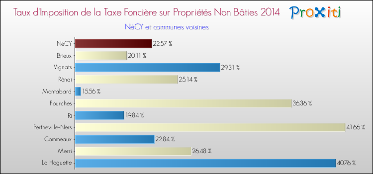 Taux d'imposition de la taxe foncière sur les immeubles et terrains non batis 2014 pour NéCY et les communes proches Comparaison des taux d'imposition de la taxe foncière sur les immeubles et terrains non batis 2014 pour NéCY et les communes voisines