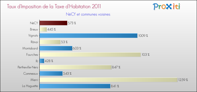 Taux d'imposition de la taxe d'habitation 2011 pour NéCY et les communes proches Comparaison des taux d'imposition de la taxe d'habitation 2011 pour NéCY et les communes voisines