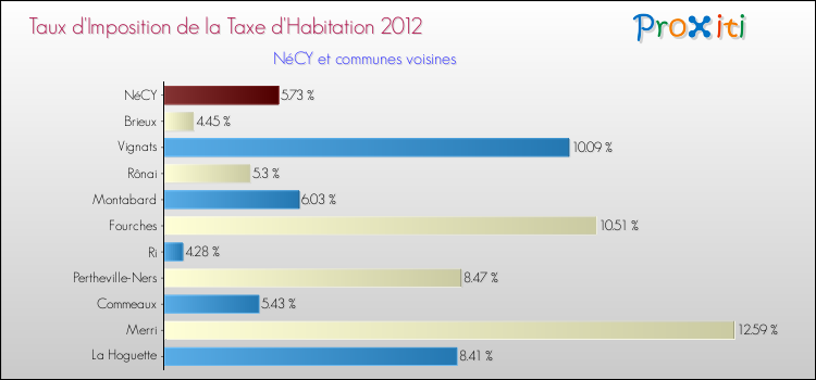 Taux d'imposition de la taxe d'habitation 2012 pour NéCY et les communes proches Comparaison des taux d'imposition de la taxe d'habitation 2012 pour NéCY et les communes voisines