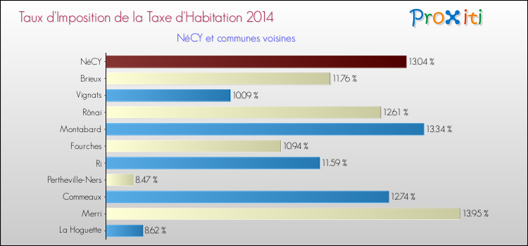 Taux d'imposition de la taxe d'habitation 2014 pour NéCY et les communes proches Comparaison des taux d'imposition de la taxe d'habitation 2014 pour NéCY et les communes voisines